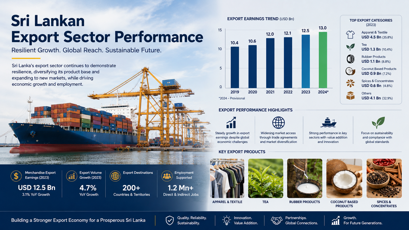 Sri Lankan Export Sector Performance